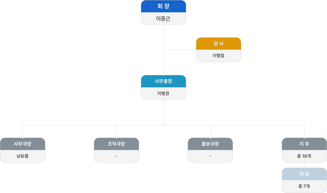 조직도